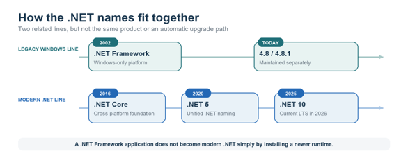 5 Things People Still Get Wrong About .NET in 2026