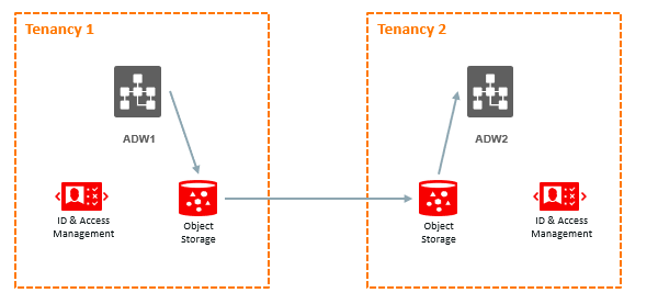 Oracle Cloud ADW Migration