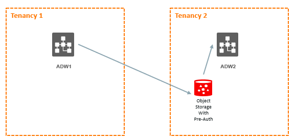 Подключение к oracle adw