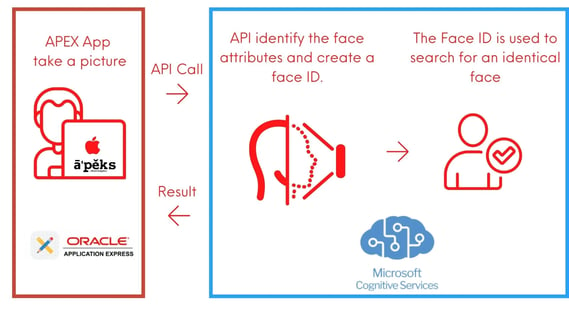 APEX Authentication Using Microsoft Azure Face API