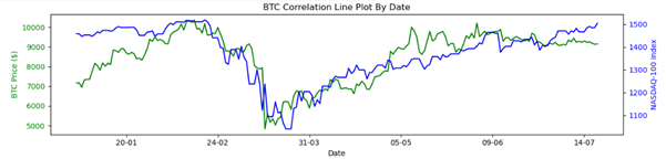 BTC correlation line plot by date