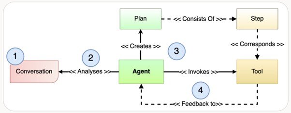 Exploring Oracles Generative AI Agent Service