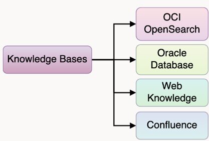 Exploring Oracles Generative AI Agent Service