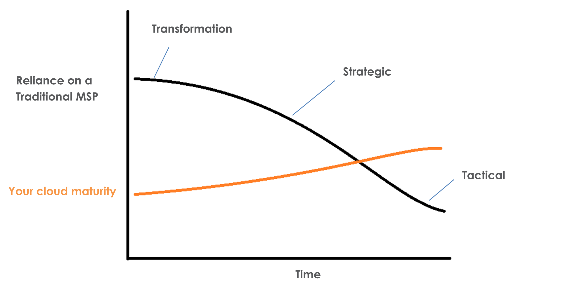 How to select and get the most out of your Managed Service Provider