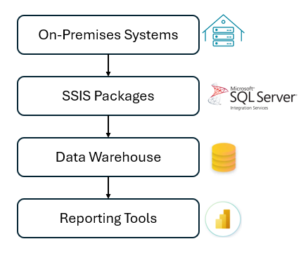 From SSIS to ADF to Microsoft Fabric