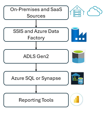 From SSIS to ADF to Microsoft Fabric