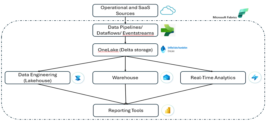From SSIS to ADF to Microsoft Fabric
