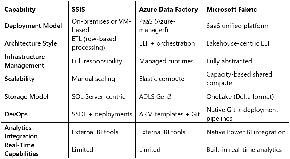 From SSIS to ADF to Microsoft Fabric