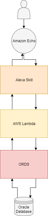 Oracle Database Using Amazon Alexa