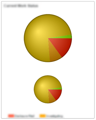 Making pie charts the same size in APEX