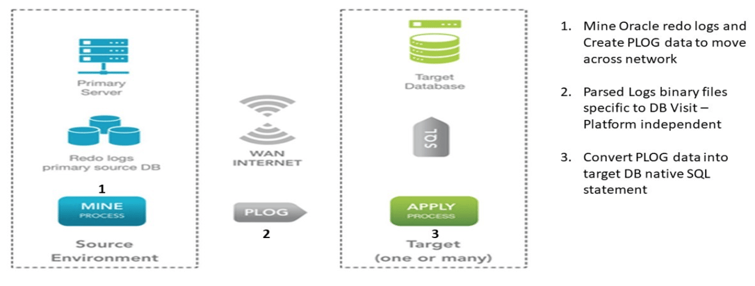 Oracle Goldengate or Dbvisit Replicate?