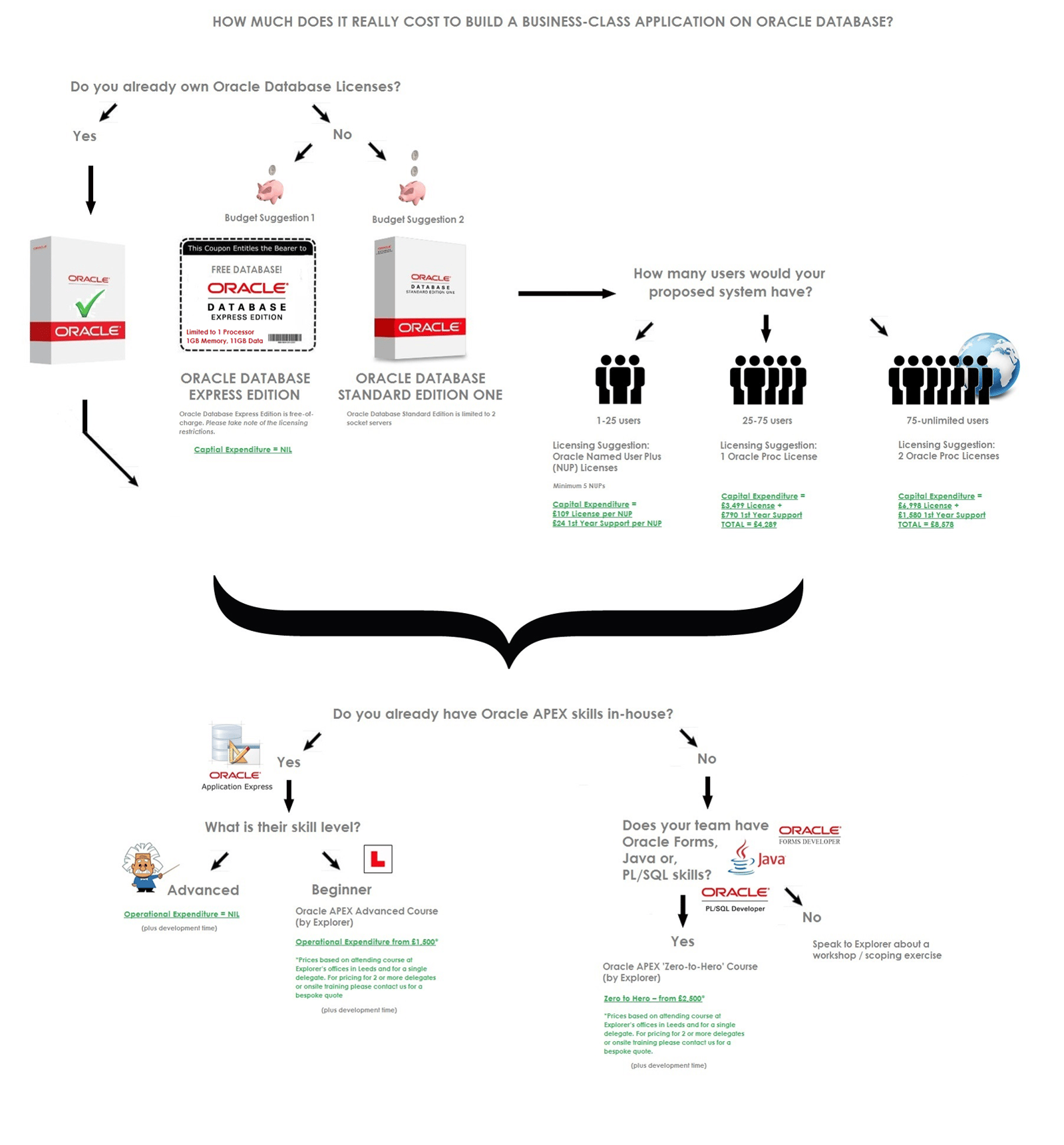 Building an Oracle Database 