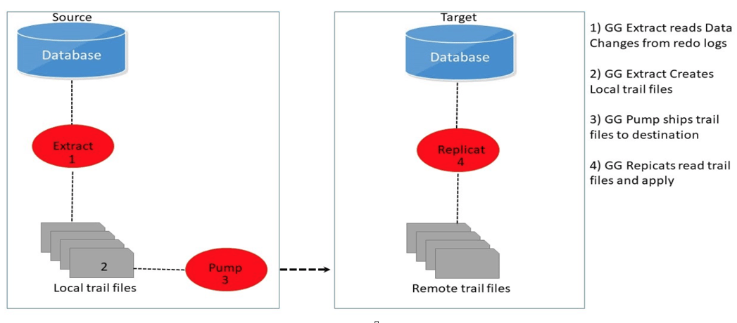 Oracle Goldengate or Dbvisit Replicate?