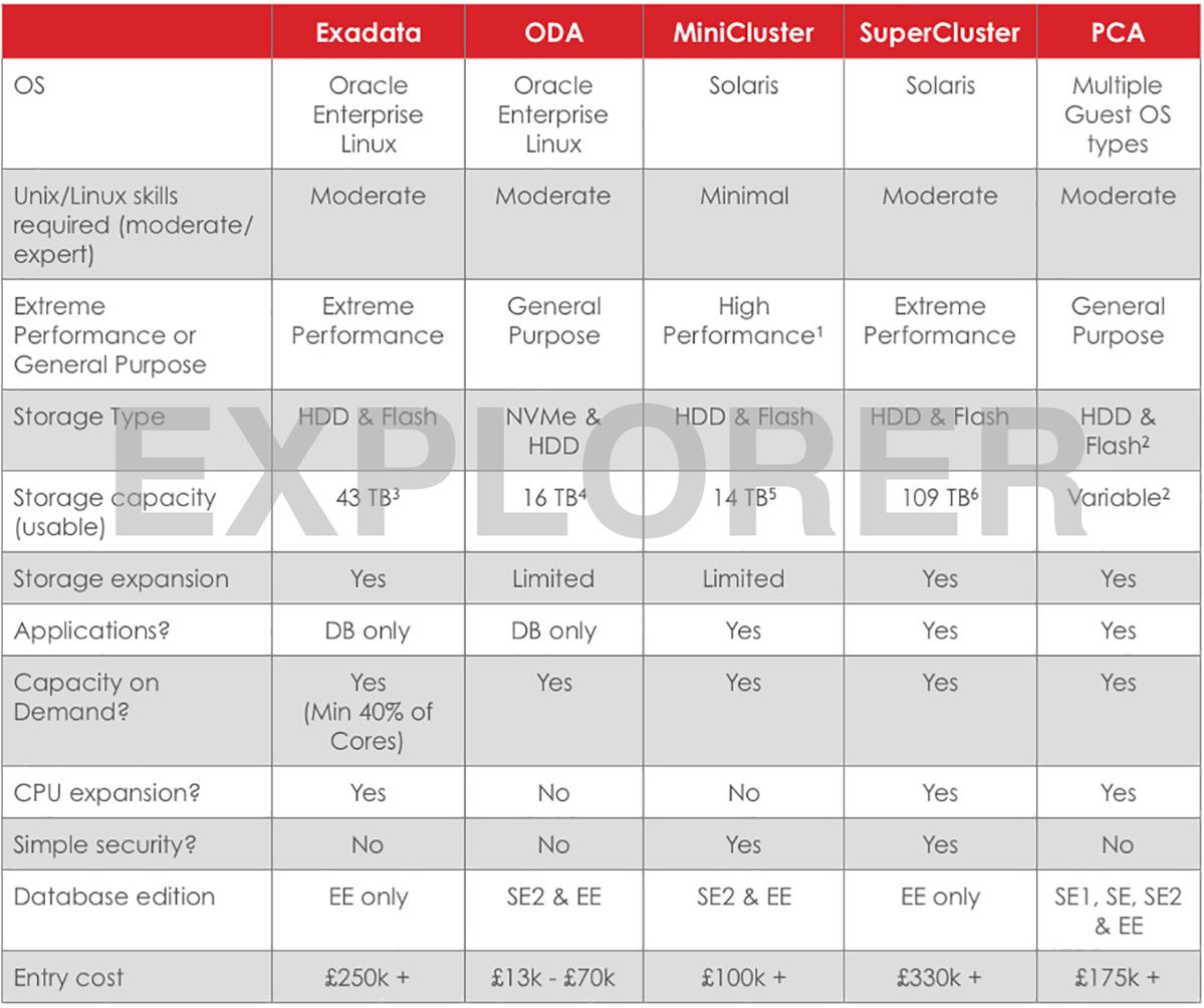 Engineered Systems table 