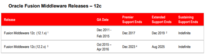 LSP_FMW12Oracle Fusion Middleware Releases