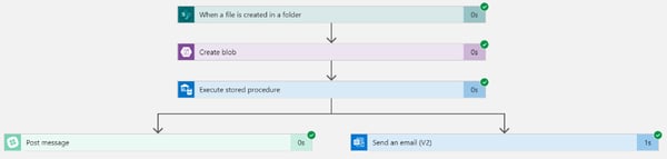 Power BI Azure SQL Database