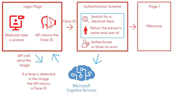 Microsoft Azure Face API Authentication in the APEX App