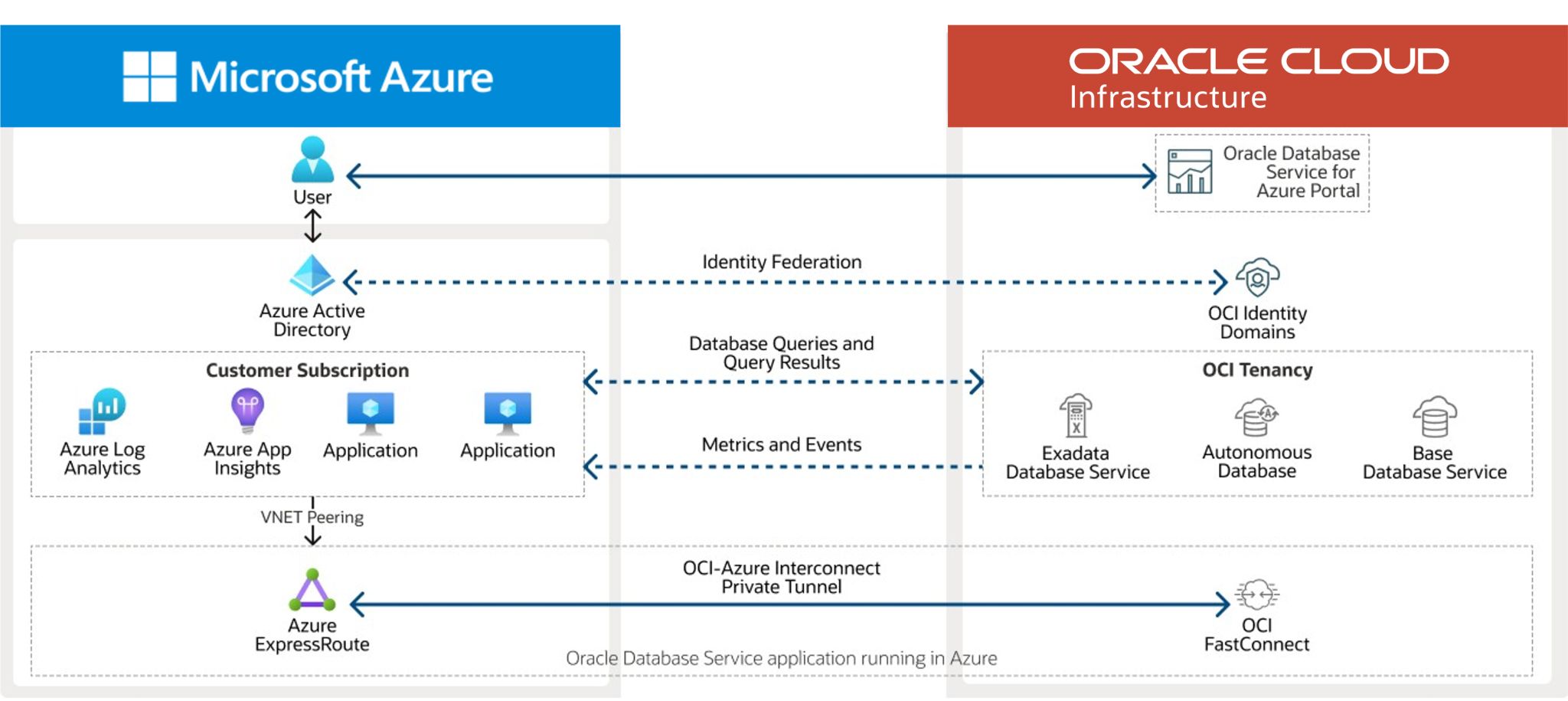 Microsoft Azure and Oracle Cloud