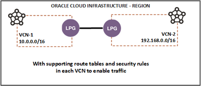 OCI Network Components 