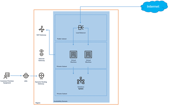 OCI Network Components 6