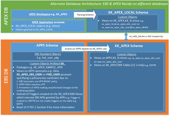 Oracle Alternative Database Architecture