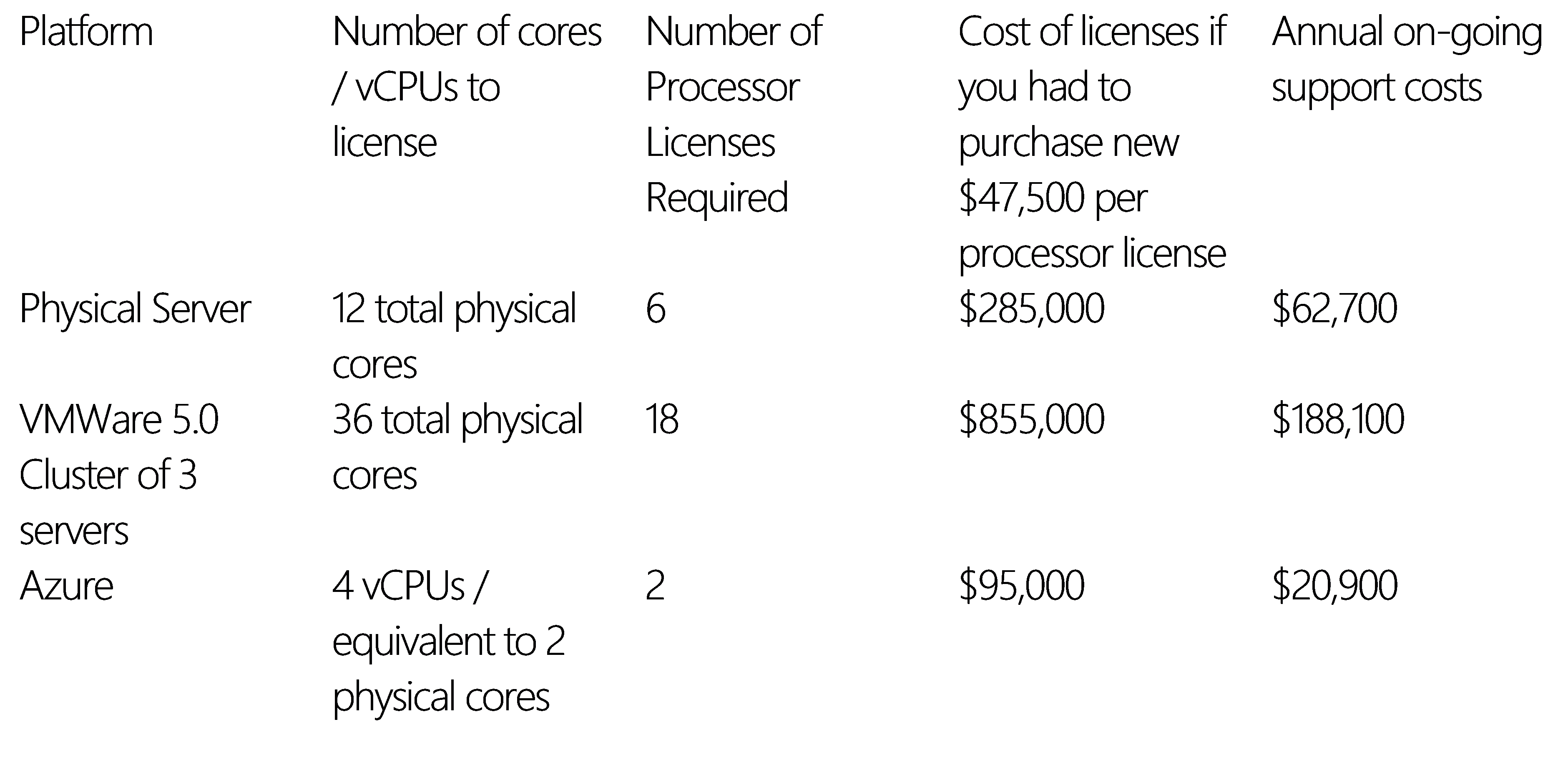 Oracle Licensing in Azure Cost Comparison-1