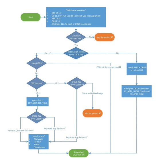 Oracle Supported Architecture