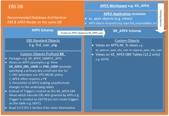 Oracle Supported Schema Usage