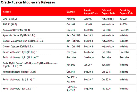 Oracle fusion middleware releases