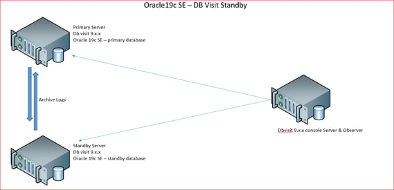 Oracle19c SE - DB Visit Standby