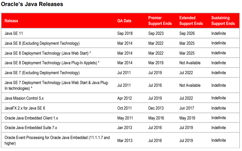 Oracles java releases