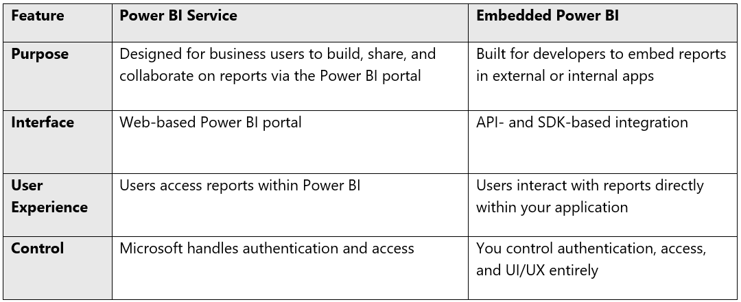 Power BI vs Embedded Power BI