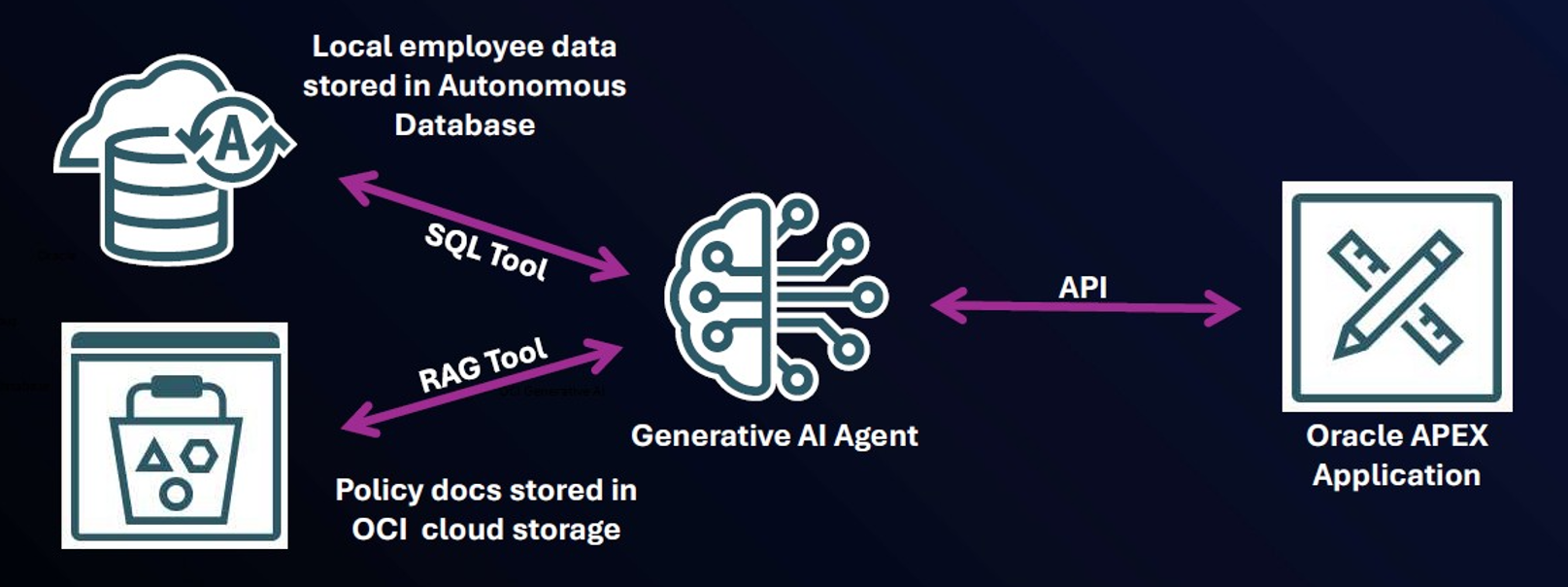 Real-World AI in Action: Building Intelligent Applications with Oracle AI Services and APEX