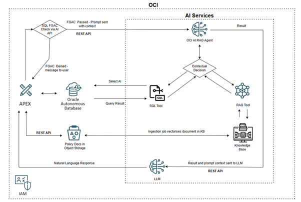 Supercharging Oracle APEX with RAG Building an Intelligent HR Self-Service Portal
