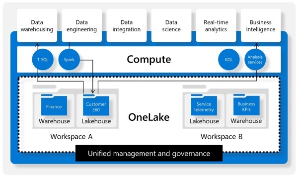 What is Microsoft Fabric?