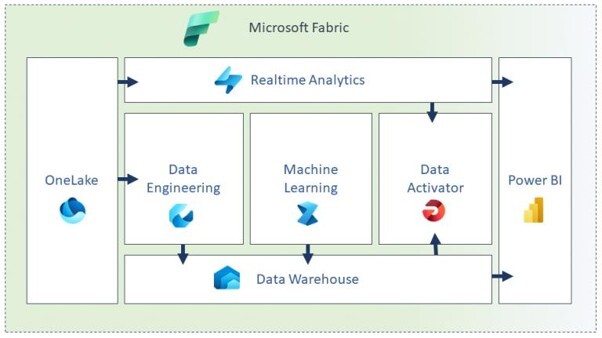 What is Microsoft Fabric?