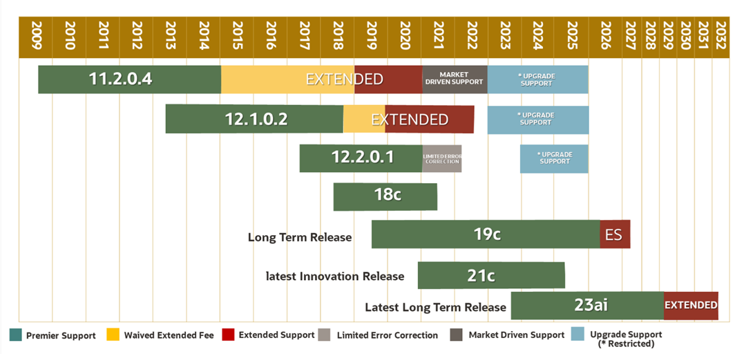 Oracle EBS 12.2 Planned Certification with Oracle Database 23ai – All ...