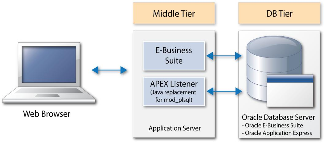 APEX and EBS Integration