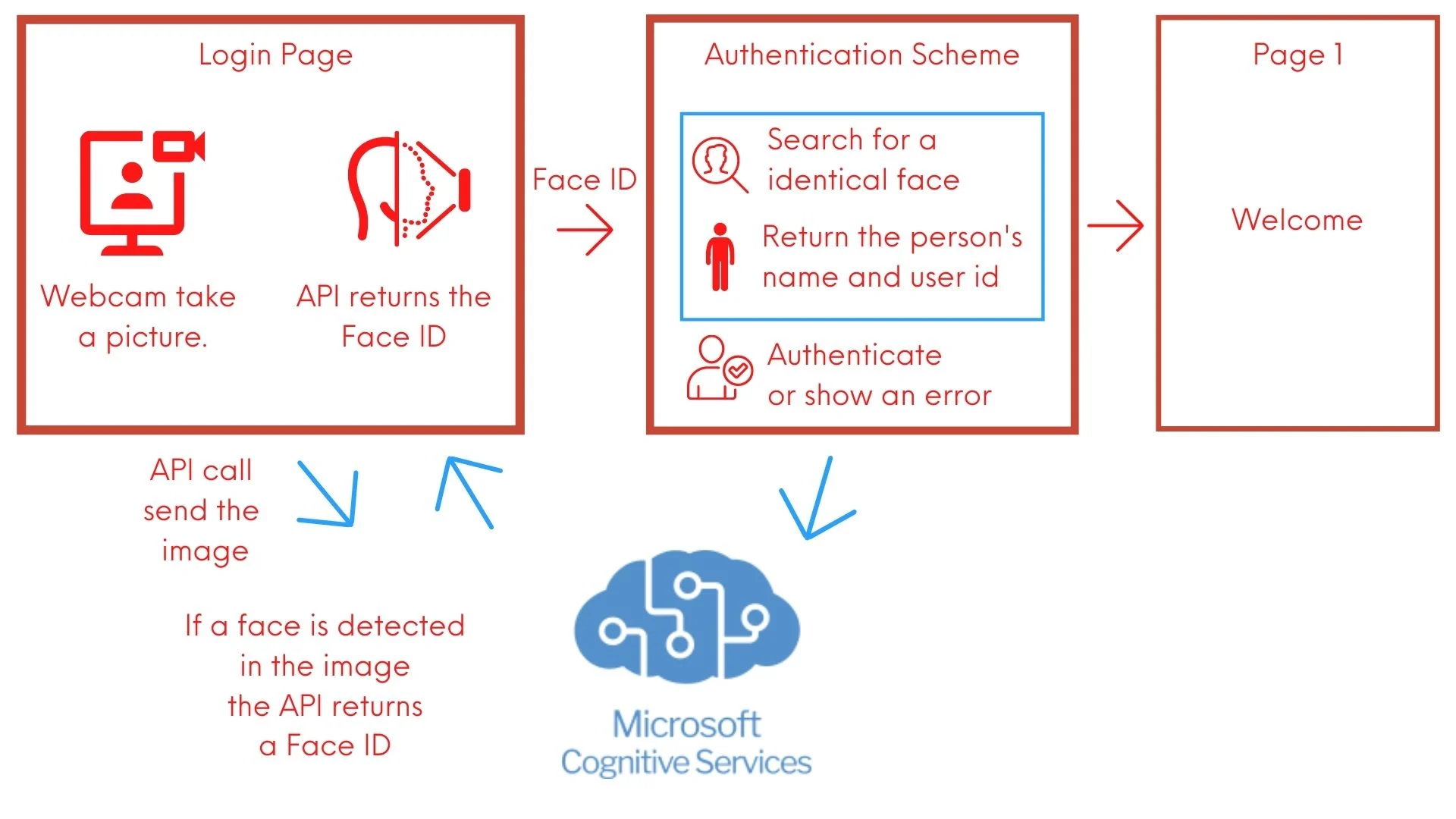 Microsoft Azure Face API Authentication in the APEX App