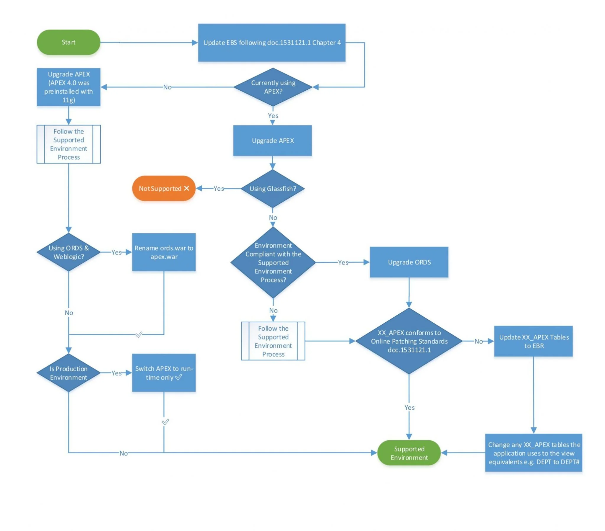 Oracle Supported EBS extensions with APEX – Simply explained