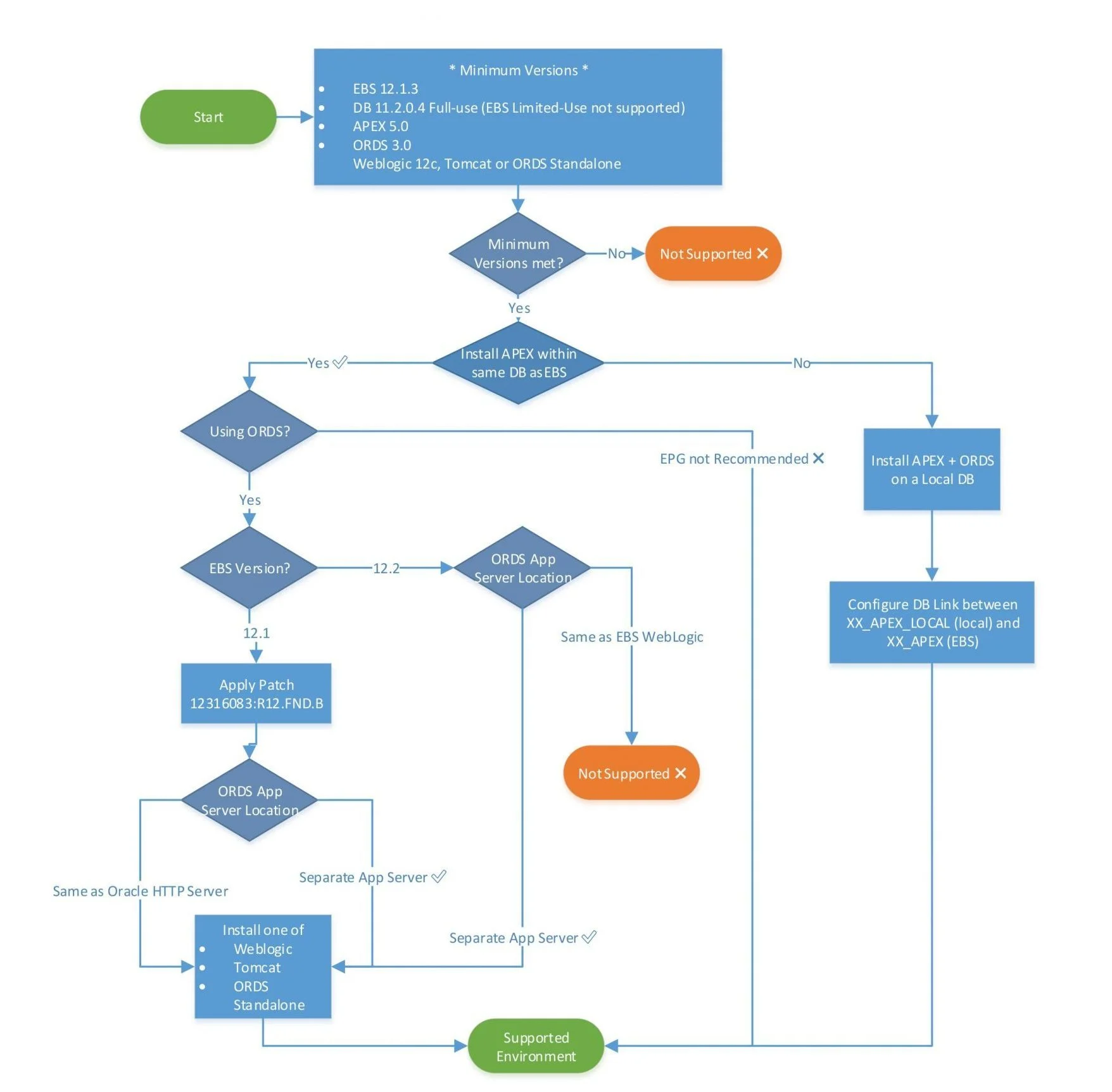 Oracle Supported EBS extensions with APEX – Simply explained