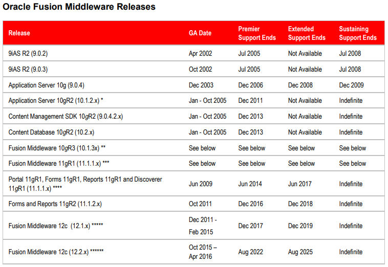 Oracle fusion middleware releases