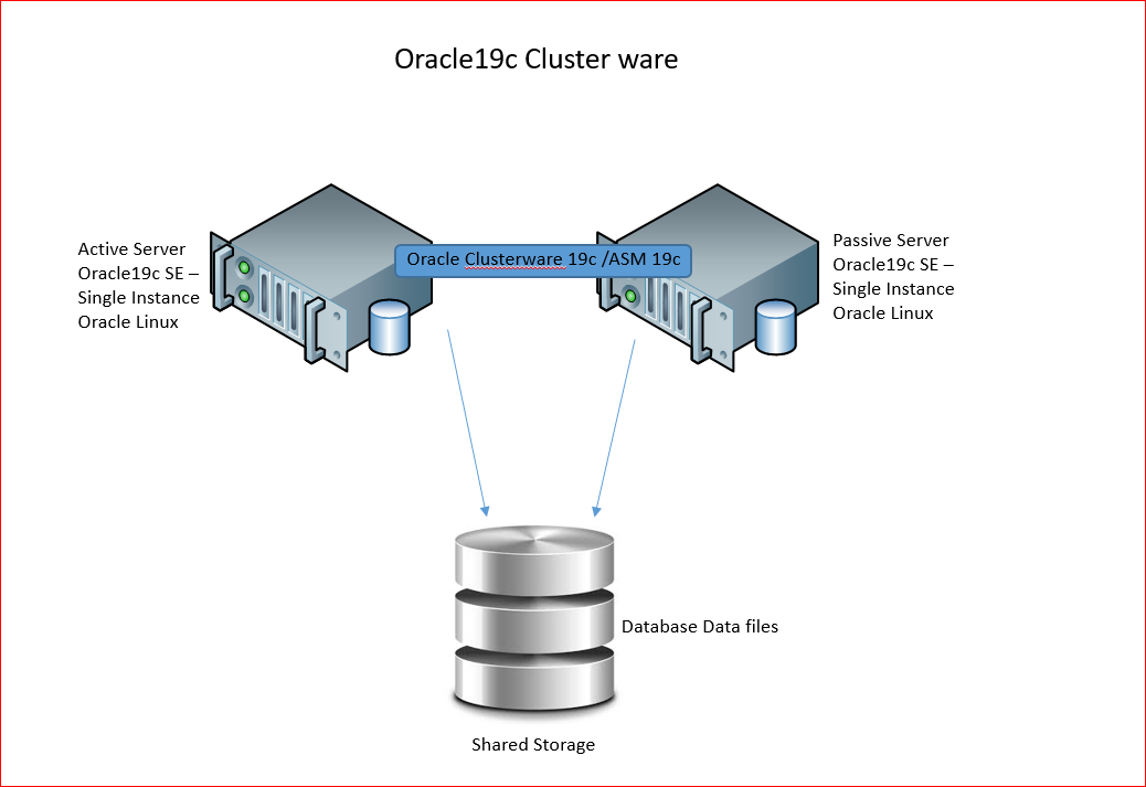 Oracle19c Cluster ware