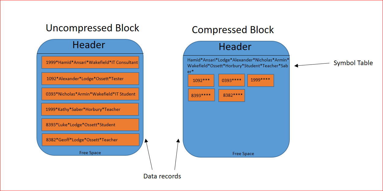 Better Together: Oracle Database Compression for Oracle Database Partitioning